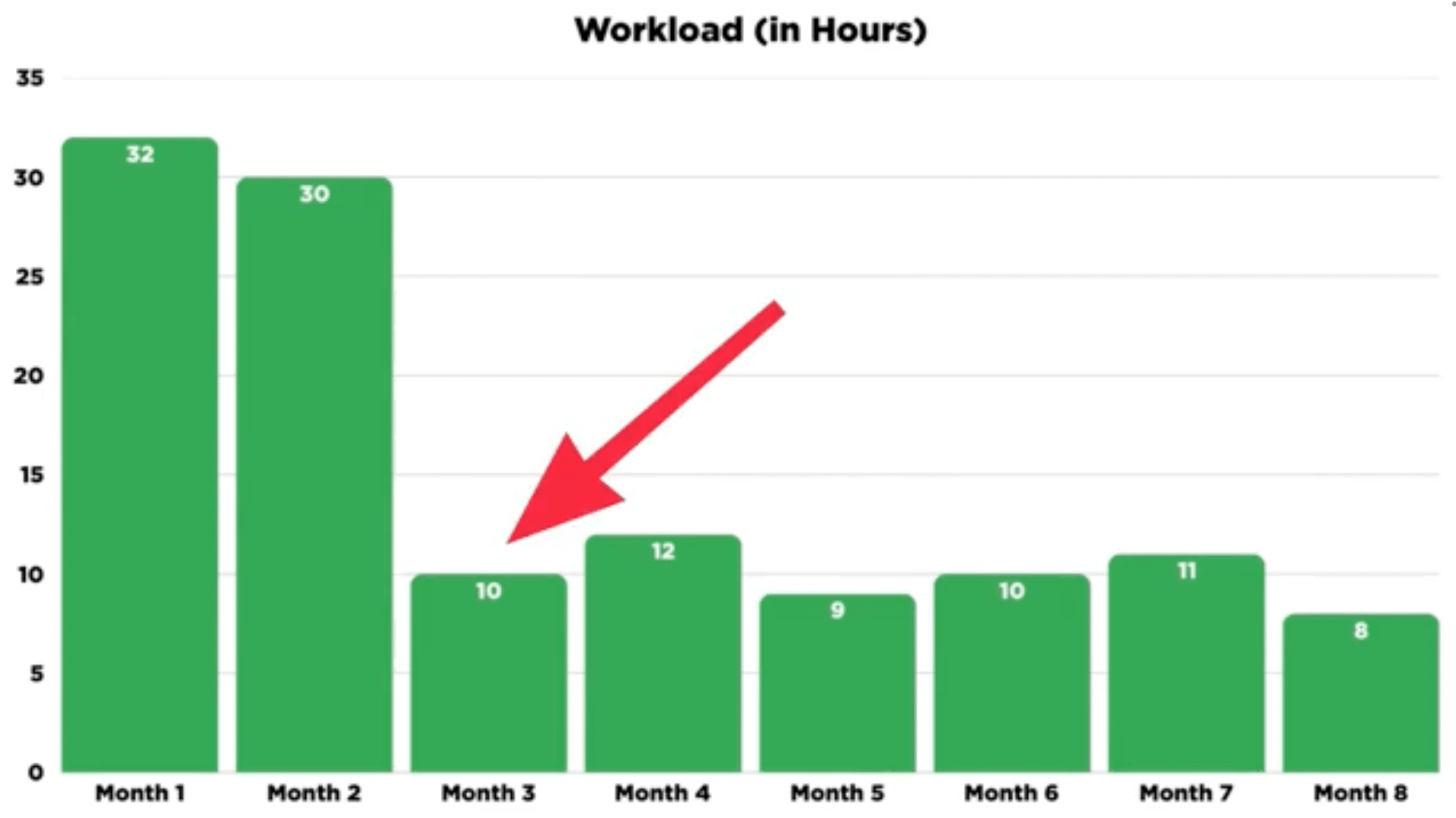 Bar chart showing Amazon workload hours by month, with high hours early, lower hours later, and occasional spikes.