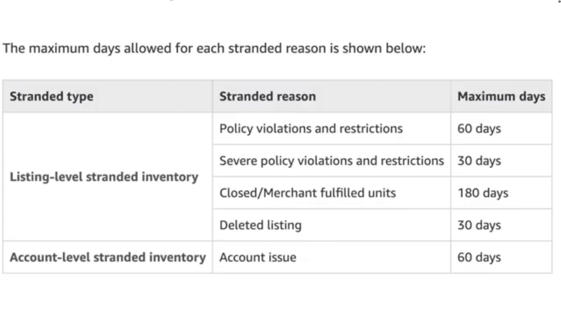 Amazon stranded inventory maximum days by stranded reason