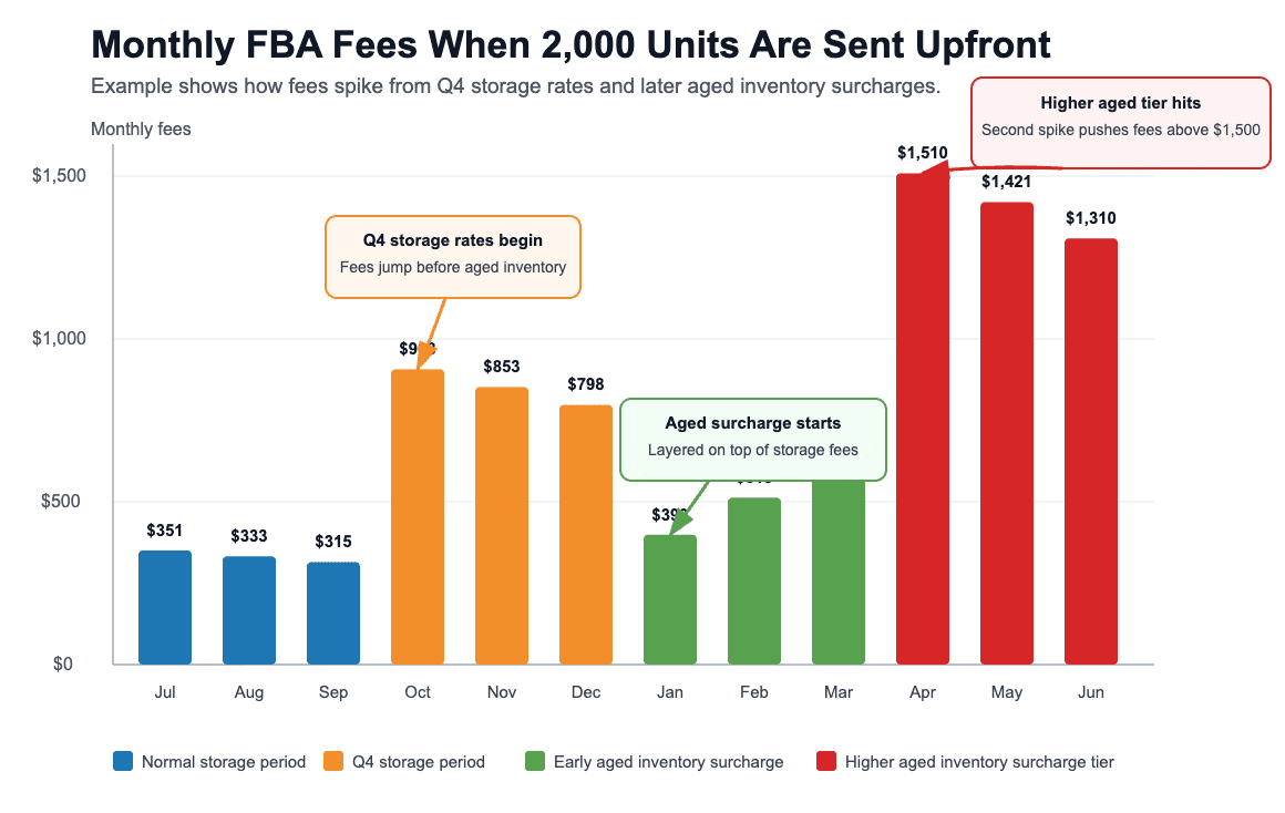 Monthly FBA fee spike when 2,000 units are sent to Amazon upfront