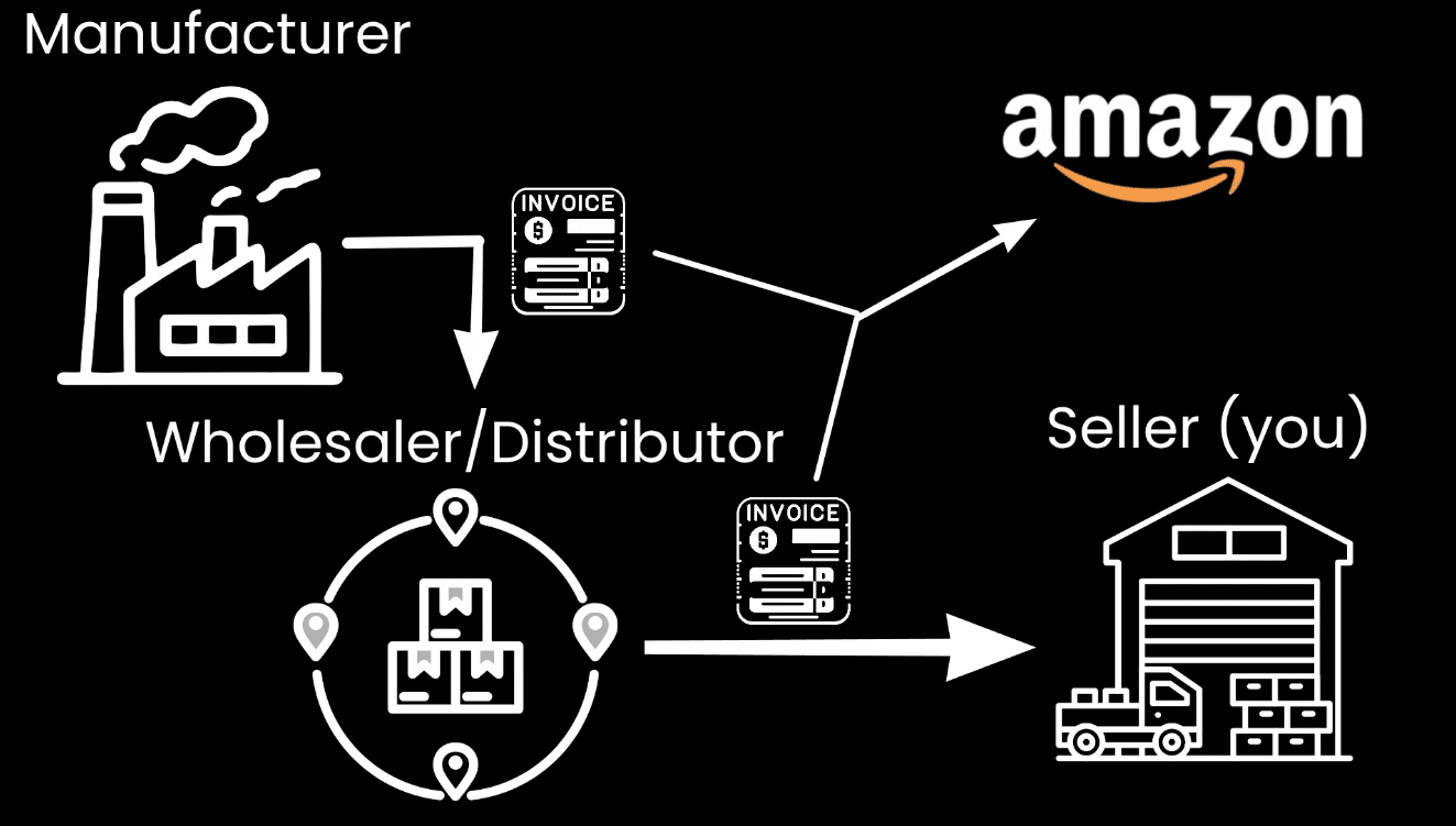 Diagram showing manufacturer, wholesaler or distributor, seller, Amazon, and invoice documentation across the supply chain.